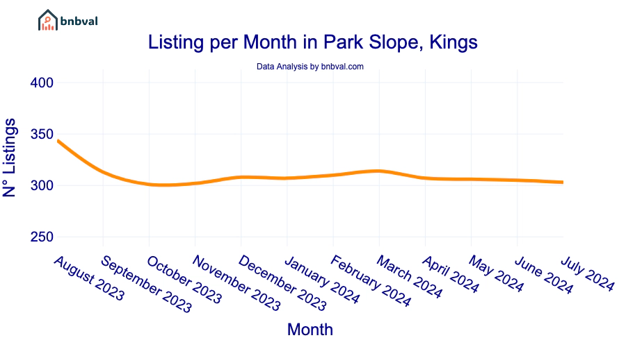 Listing per Month in Park Slope, Kings