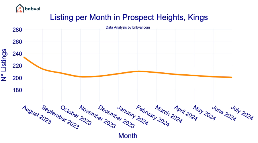Listing per Month in Prospect Heights, Kings