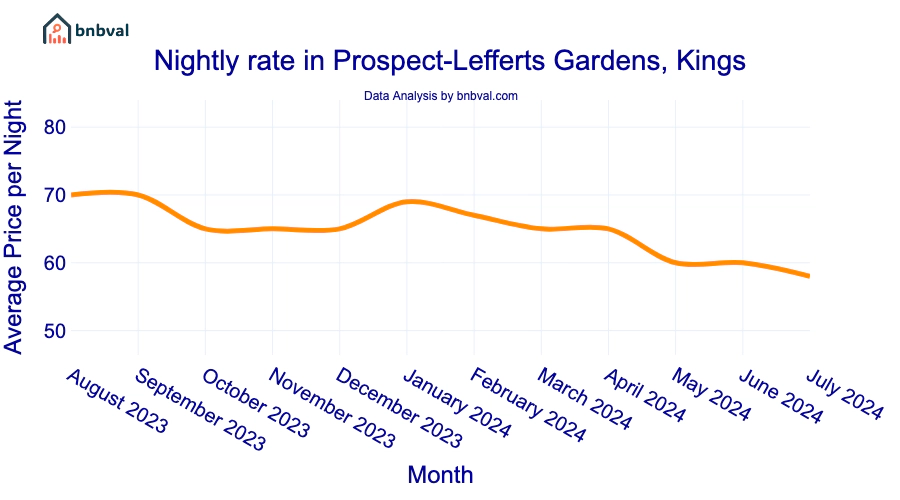 Nightly rate in Prospect-Lefferts Gardens, Kings