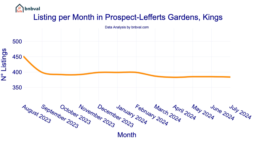 Listing per Month in Prospect-Lefferts Gardens, Kings