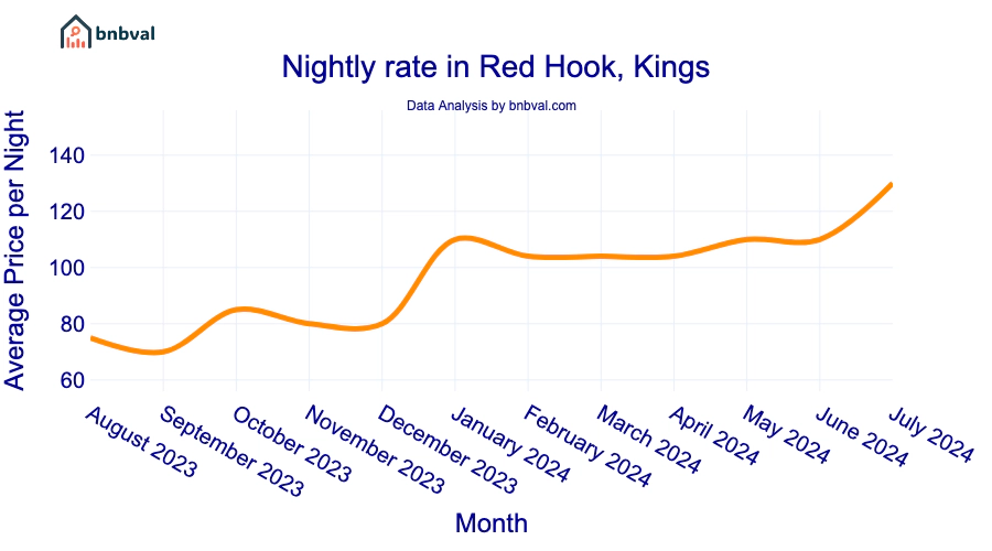 Nightly rate in Red Hook, Kings