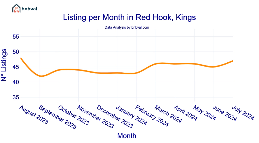 Listing per Month in Red Hook, Kings