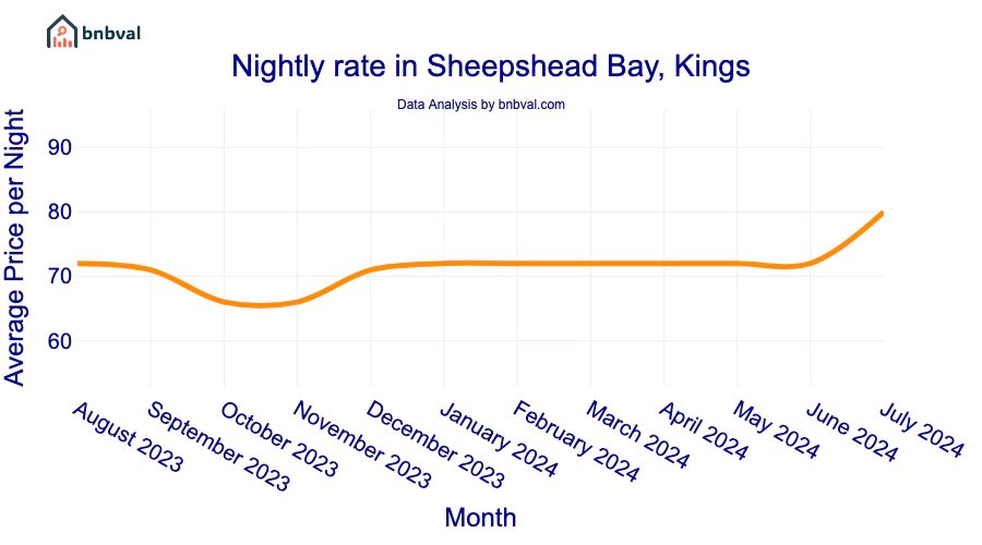 Nightly rate in Sheepshead Bay, Kings