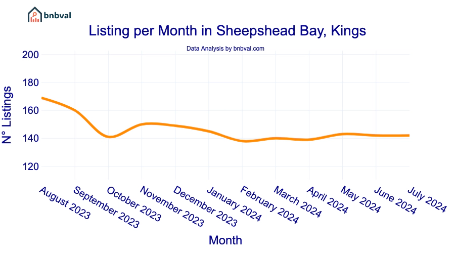 Listing per Month in Sheepshead Bay, Kings