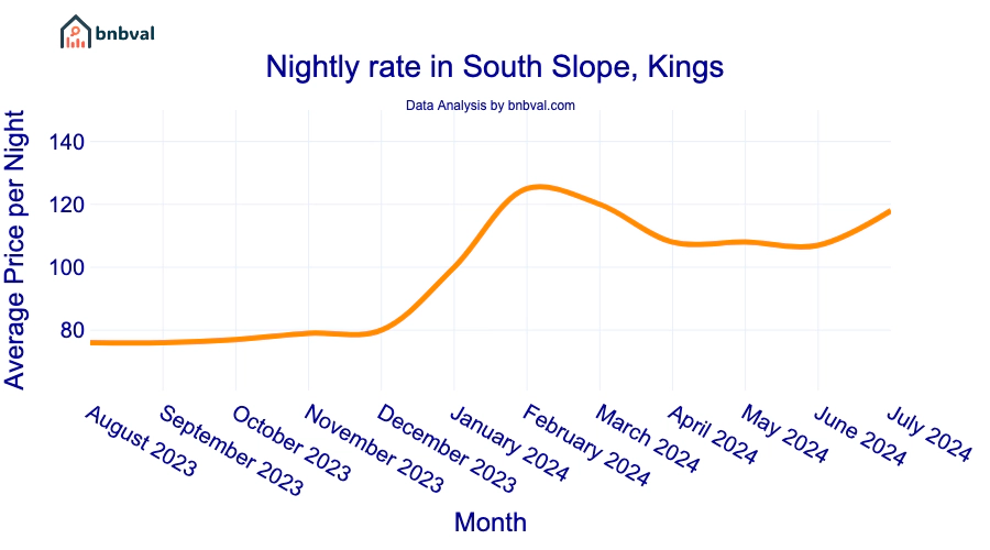 Nightly rate in South Slope, Kings