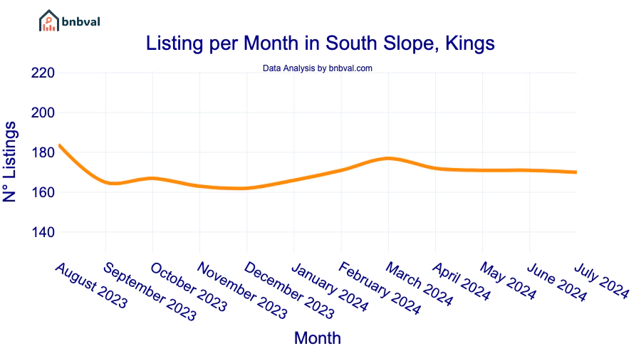 Listing per Month in South Slope, Kings