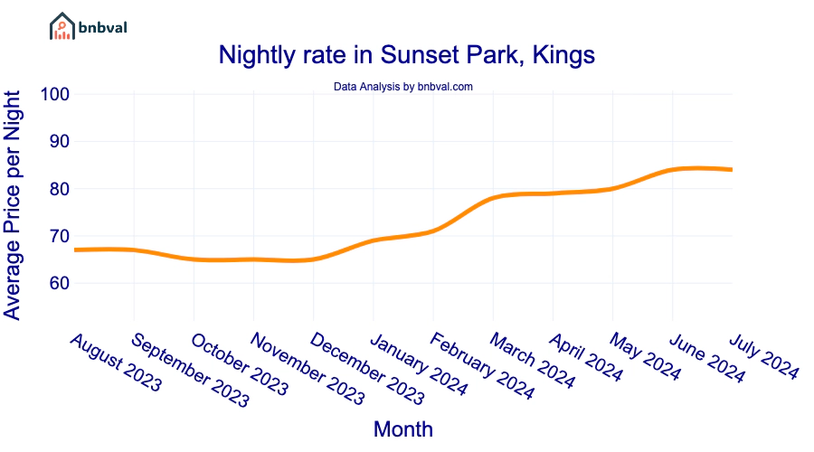 Nightly rate in Sunset Park, Kings