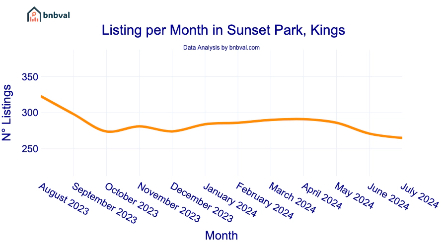 Listing per Month in Sunset Park, Kings