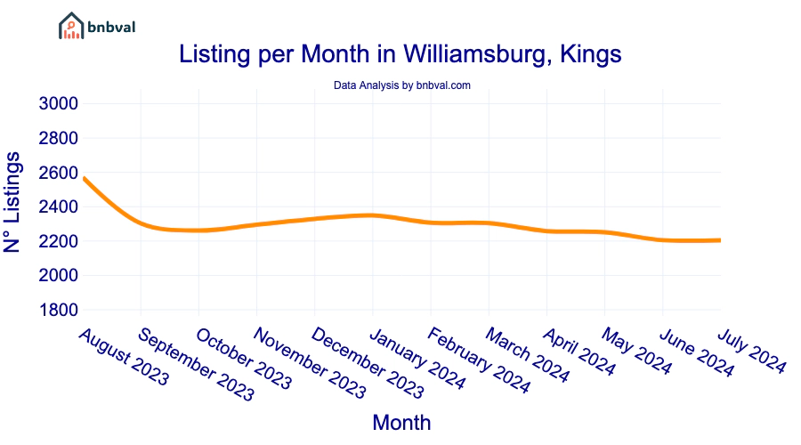 Listing per Month in Williamsburg, Kings