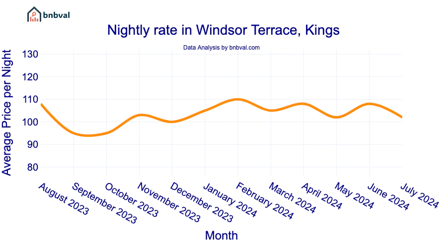 Nightly rate in Windsor Terrace, Kings