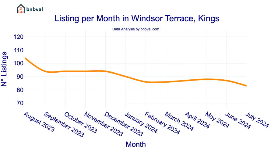 Listing per Month in Windsor Terrace, Kings