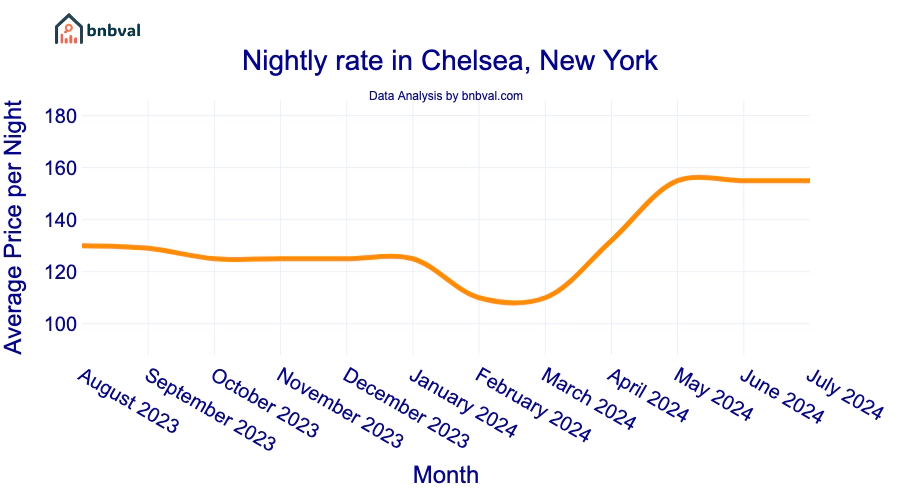 Nightly rate in Chelsea, New York