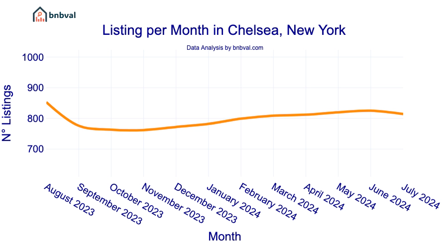 Listing per Month in Chelsea, New York