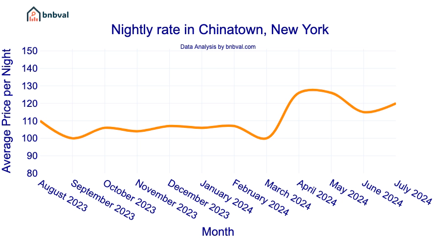 Nightly rate in Chinatown, New York Nightly rate in Chinatown, New York