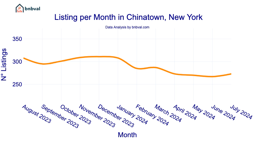 Listing per Month in Chinatown, New York