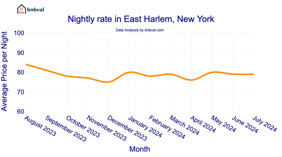 Nightly rate in East Harlem, New York