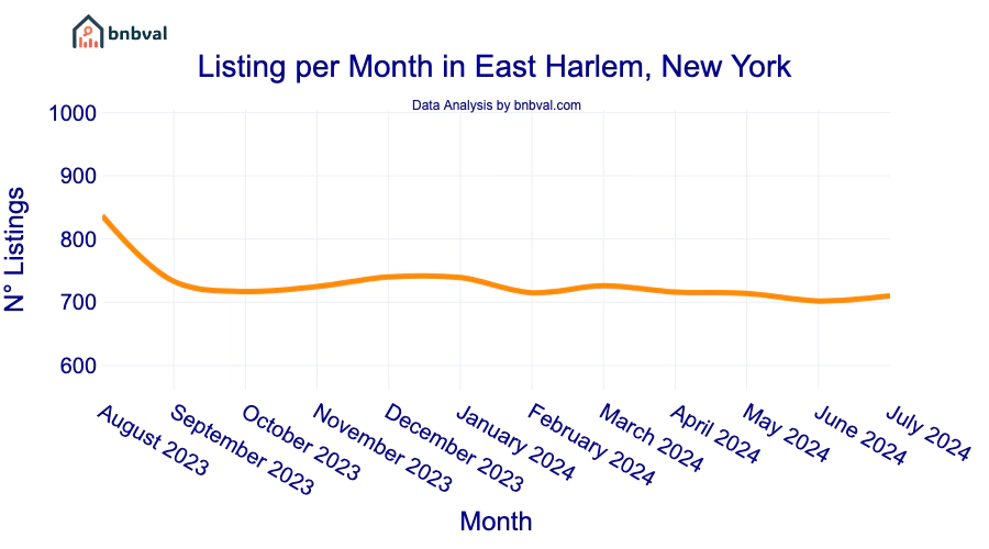 Listing per Month in East Harlem, New York