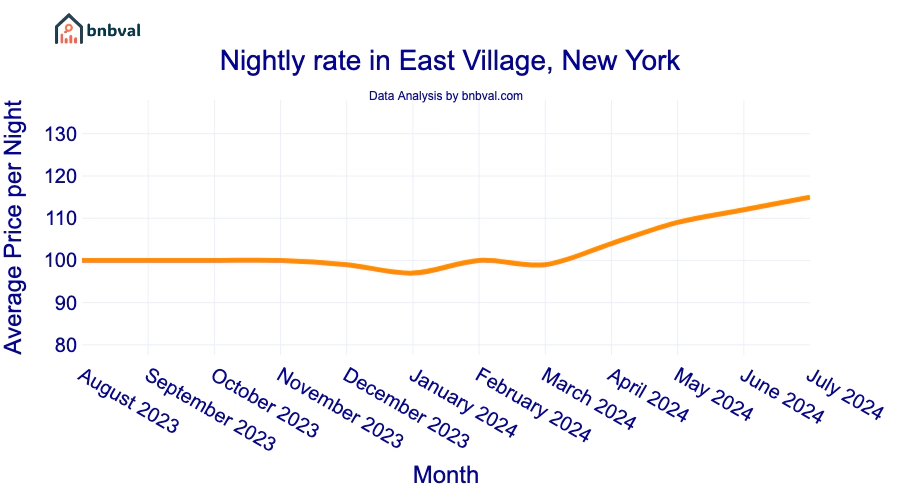 Nightly rate in East Village, New York