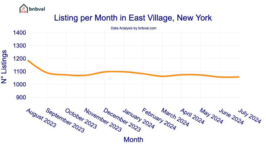 Listing per Month in East Village, New York