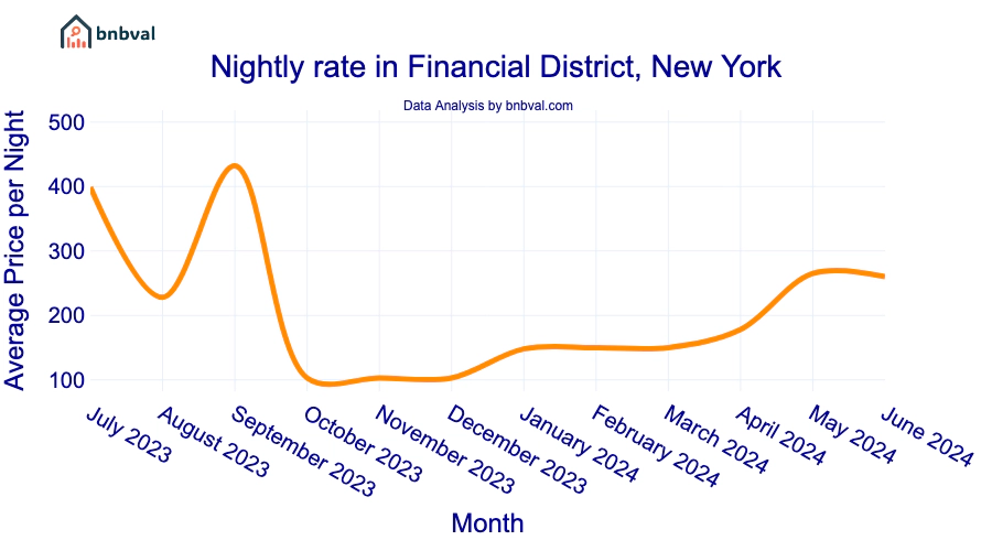 Nightly rate in Financial District, New York Nightly rate in Financial District, New York
