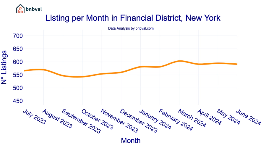 Listing per Month in Financial District, New York