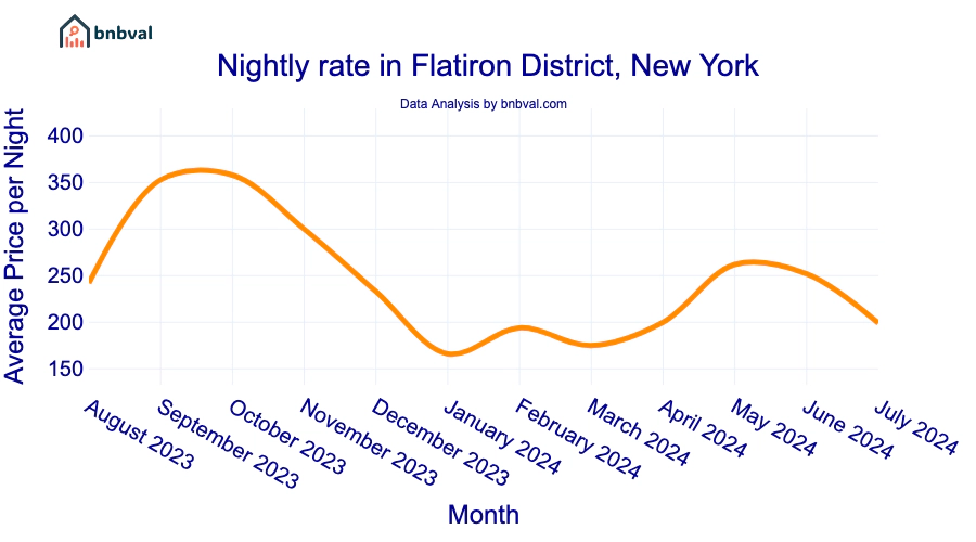 Nightly rate in Flatiron District, New York Nightly rate in Flatiron District, New York