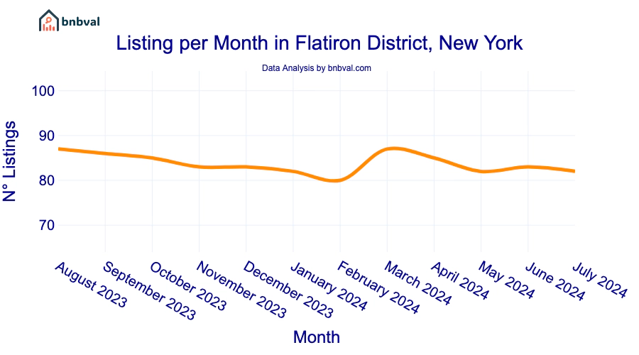 Listing per Month in Flatiron District, New York