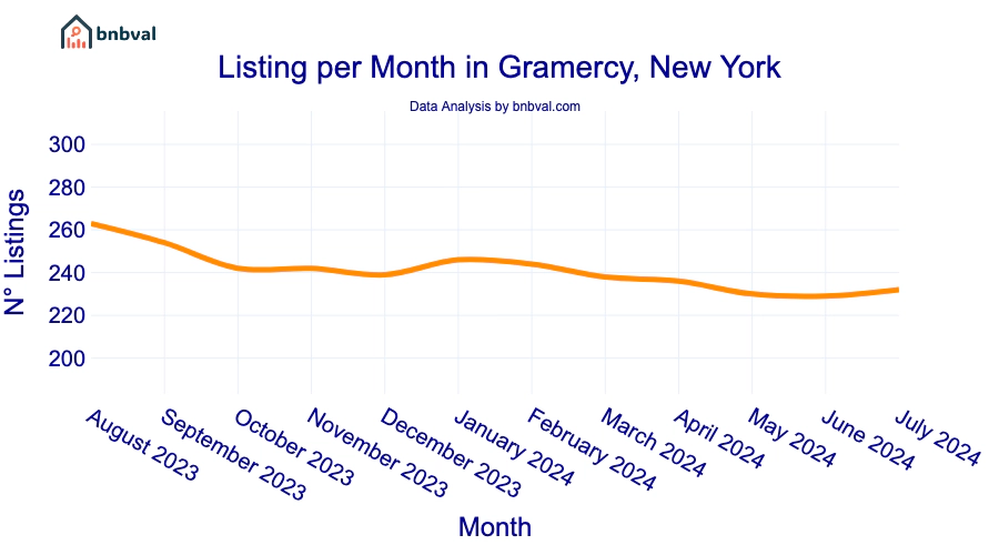 Listing per Month in Gramercy, New York