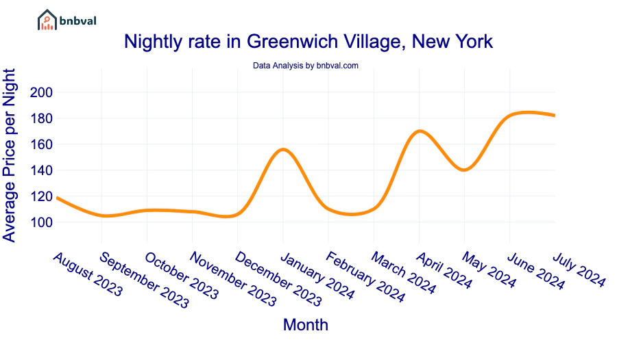 Nightly rate in Greenwich Village, New York Nightly rate in Greenwich Village, New York