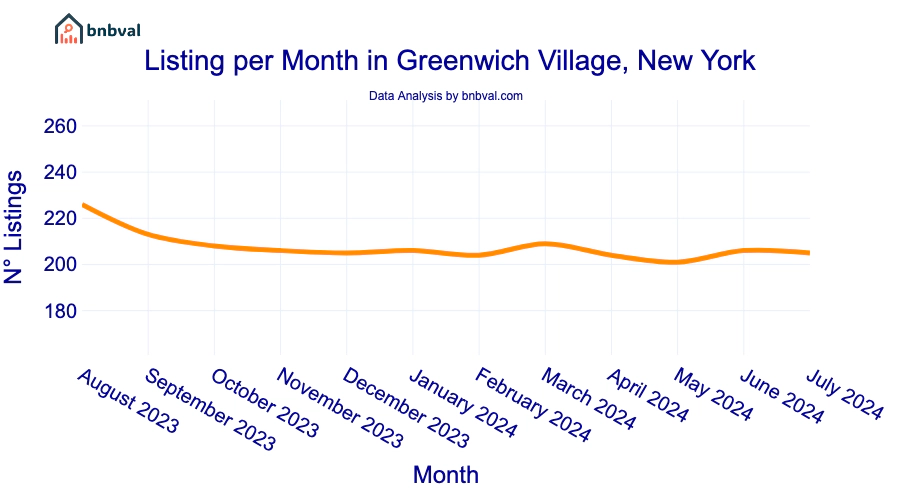 Listing per Month in Greenwich Village, New York