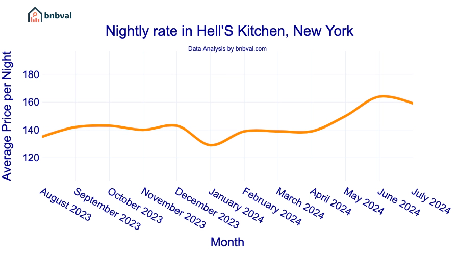 Nightly rate in Hell'S Kitchen, New York