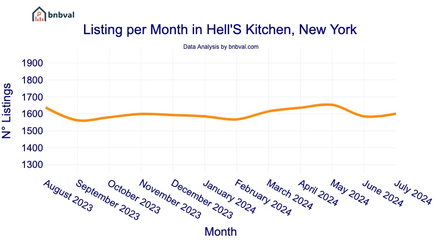 Listing per Month in Hell'S Kitchen, New York