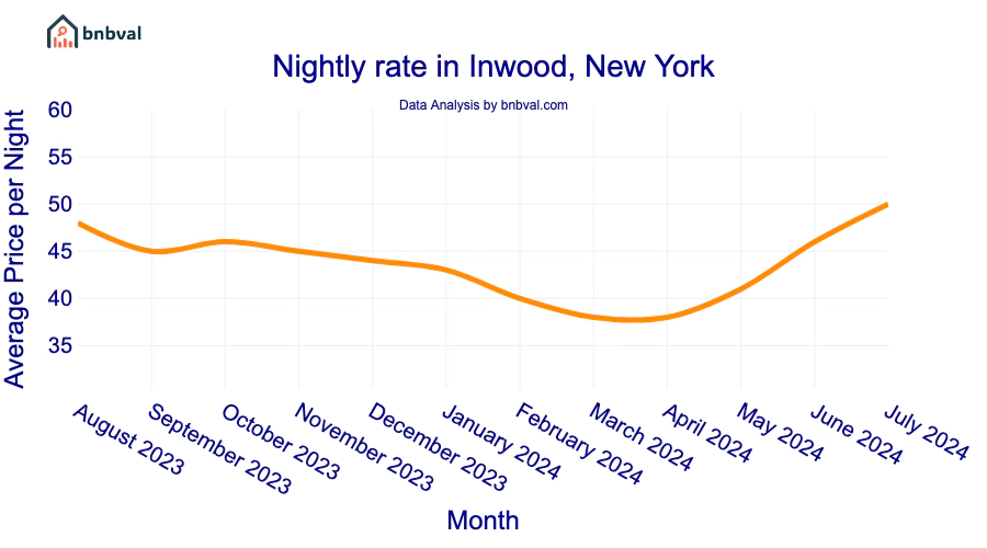 Nightly rate in Inwood, New York Nightly rate in Inwood, New York