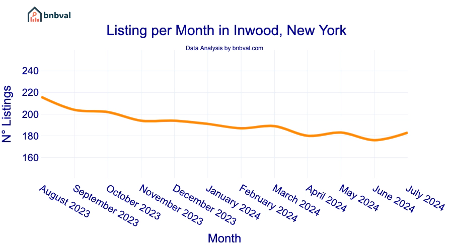 Listing per Month in Inwood, New York