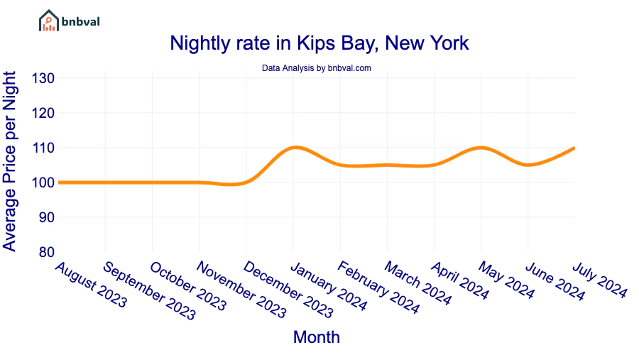 Nightly rate in Kips Bay, New York Nightly rate in Kips Bay, New York
