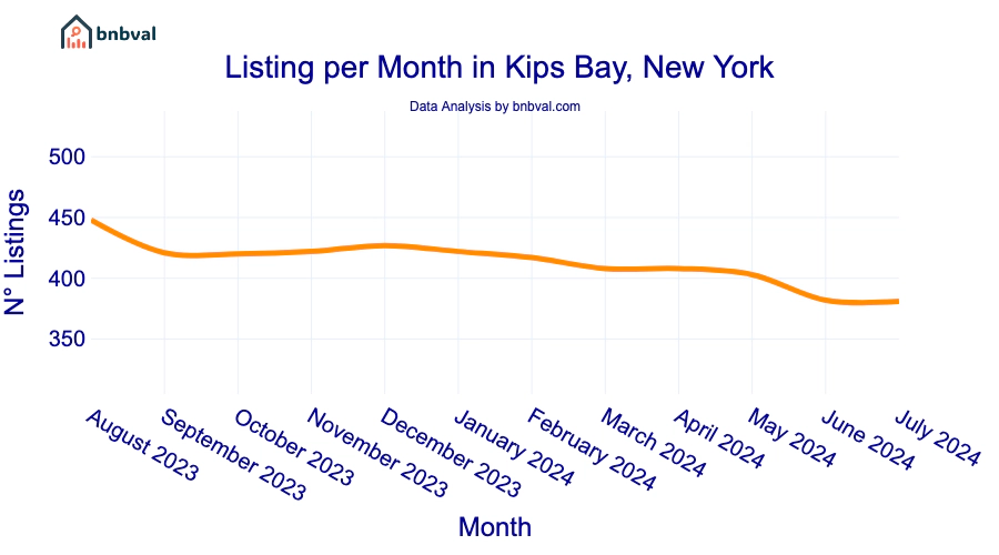 Listing per Month in Kips Bay, New York