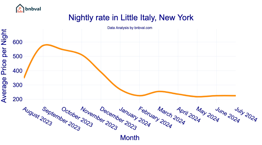 Nightly rate in Little Italy, New York