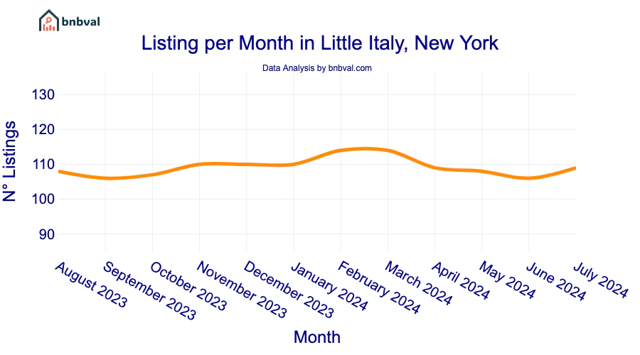 Listing per Month in Little Italy, New York
