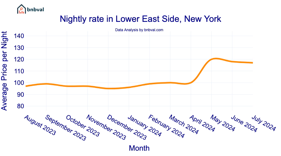 Nightly rate in Lower East Side, New York Nightly rate in Lower East Side, New York