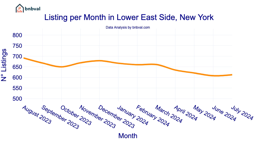 Listing per Month in Lower East Side, New York