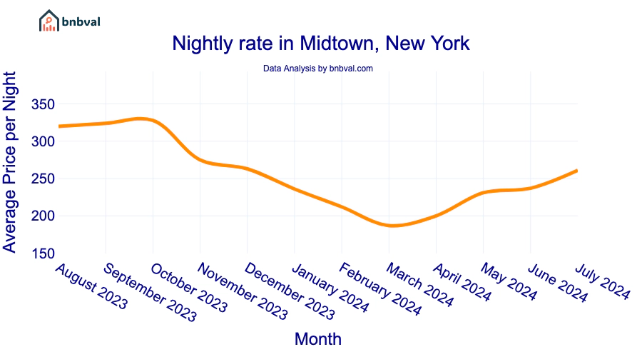 Nightly rate in Midtown, New York Nightly rate in Midtown, New York