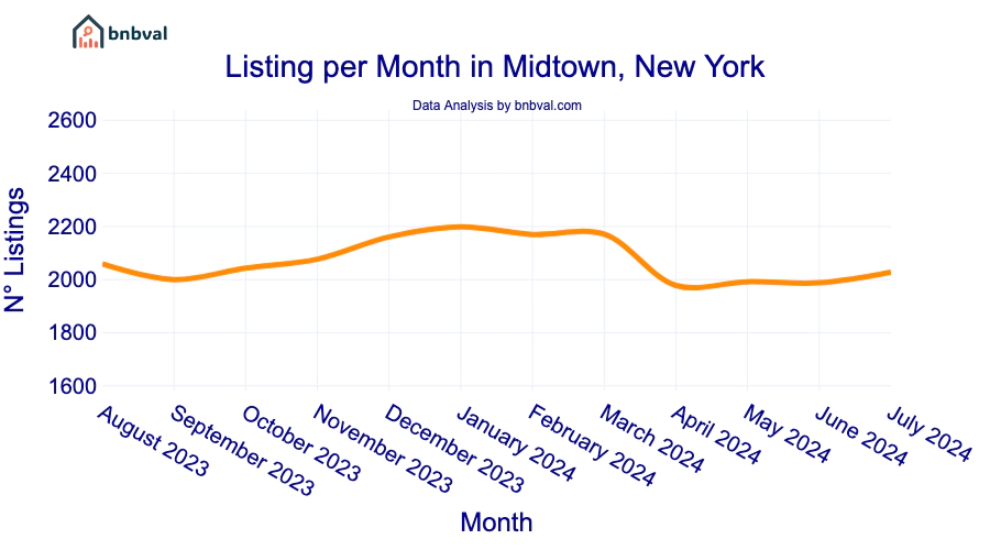 Listing per Month in Midtown, New York