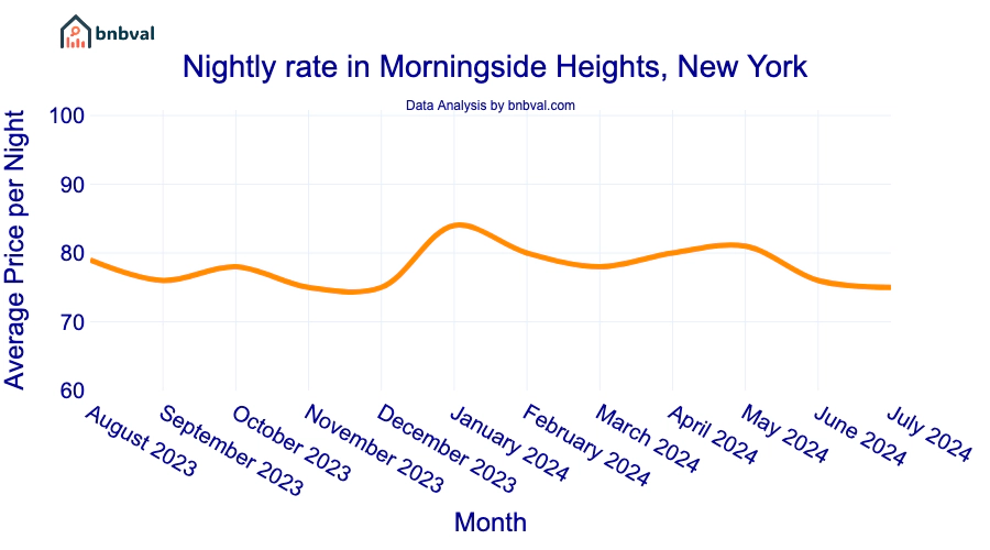 Nightly rate in Morningside Heights, New York Nightly rate in Morningside Heights, New York