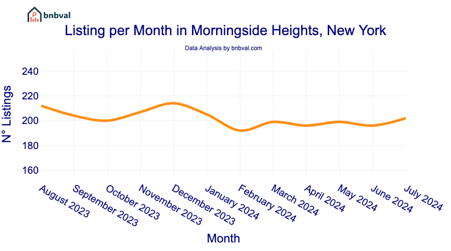 Listing per Month in Morningside Heights, New York