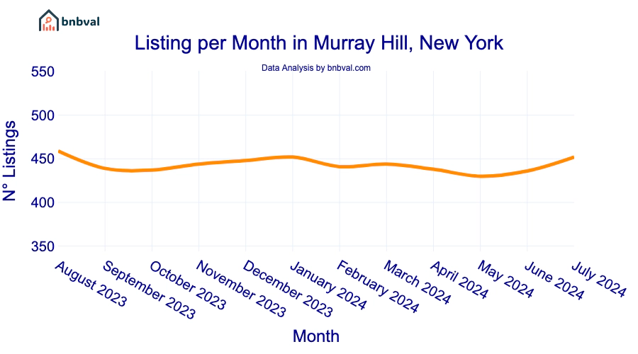 Listing per Month in Murray Hill, New York