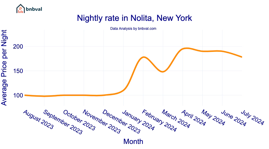 Nightly rate in Nolita, New York