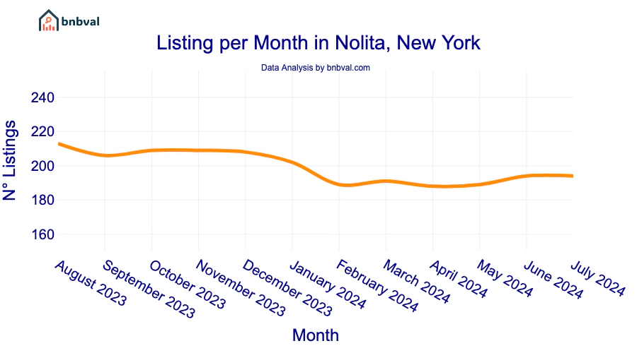 Listing per Month in Nolita, New York