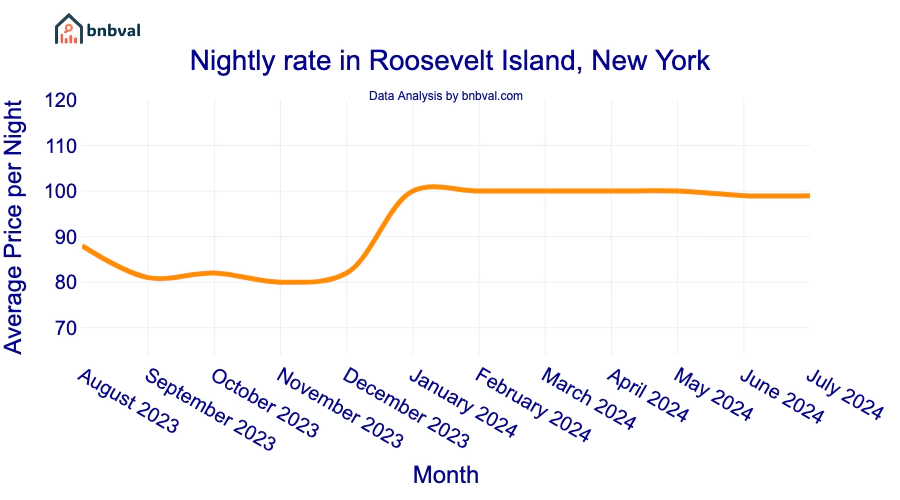 Nightly rate in Roosevelt Island, New York