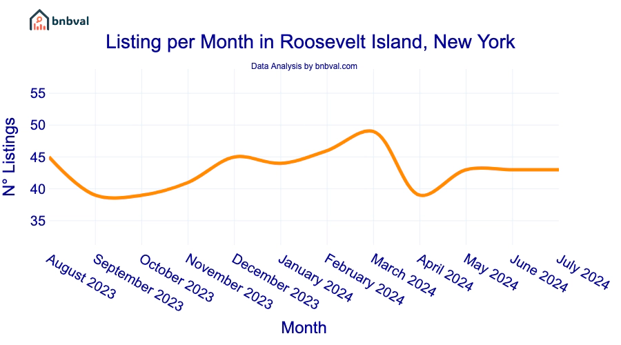 Listing per Month in Roosevelt Island, New York