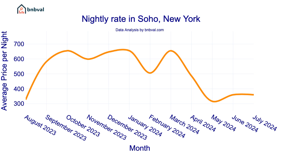 Nightly rate in Soho, New York Nightly rate in Soho, New York